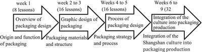 Integration of Shangshan culture into the STEAM curriculum and teaching: results of an interview-based study